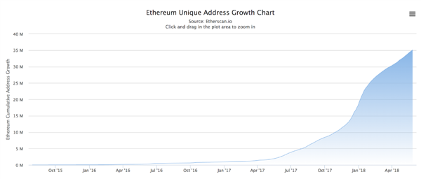 Tabela rasti edinstvenega naslova Ethereum