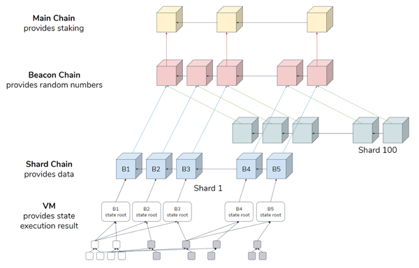 Anatomi av Ethereum 2.0. Diagram