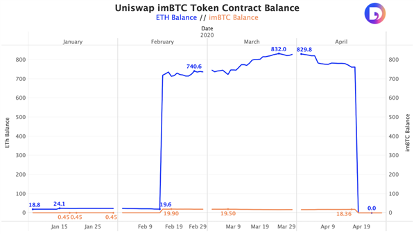 Slika 1. Odstavite pogodbeno stanje imBTC Token