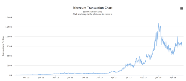 Grafikon transakcij Ethereum