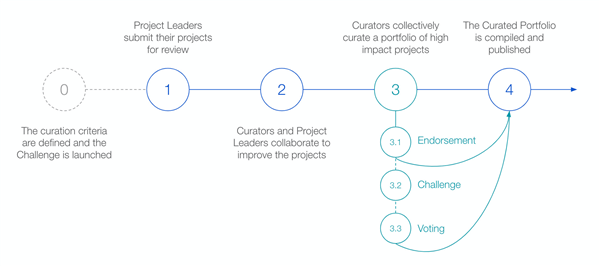 Impactio-prosess