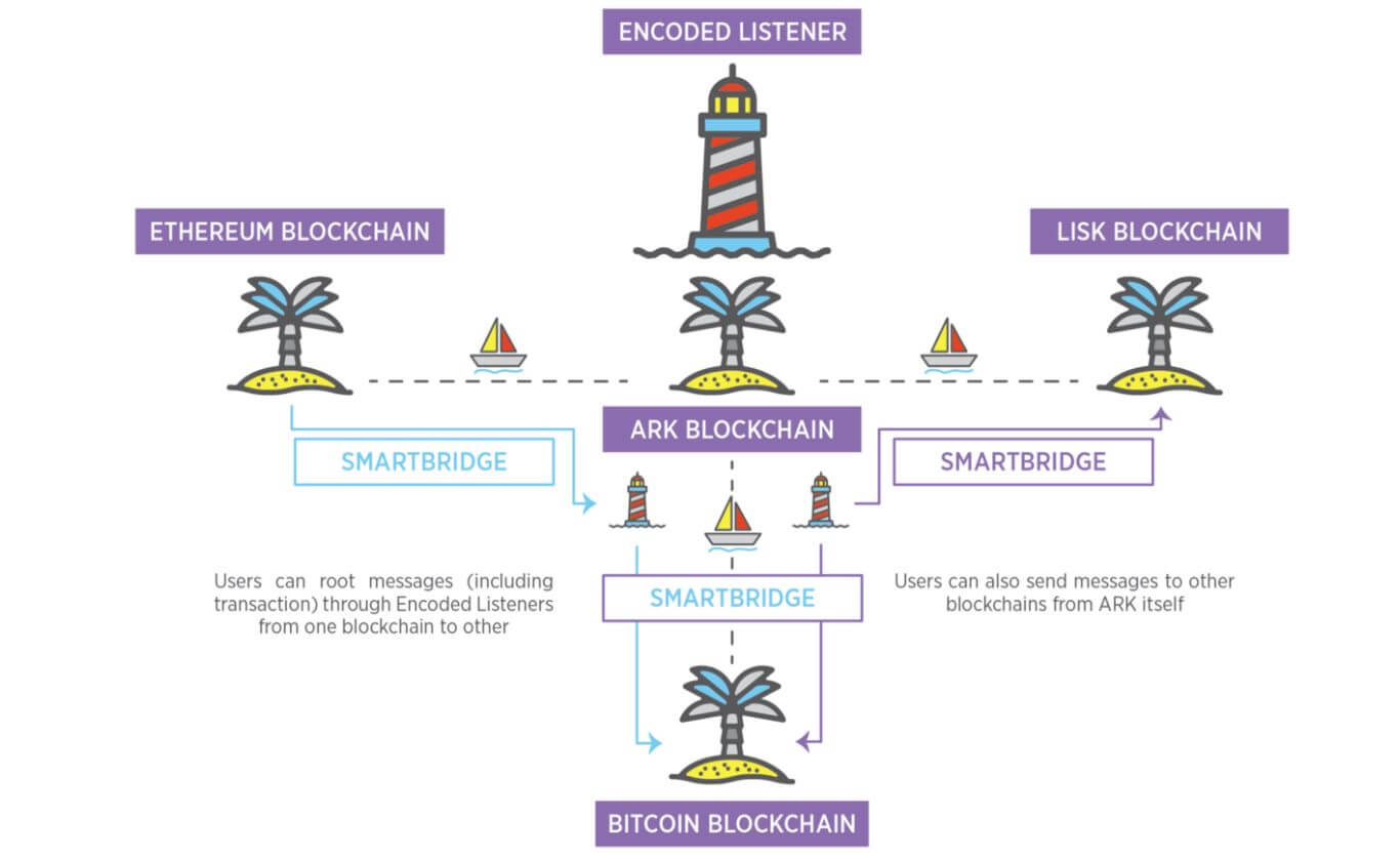 Ark SmartBridge-teknologi