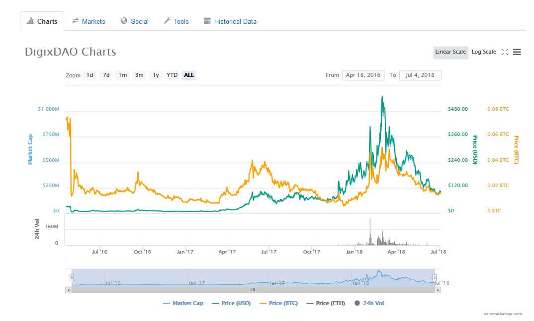 Grafikon DGD tokena