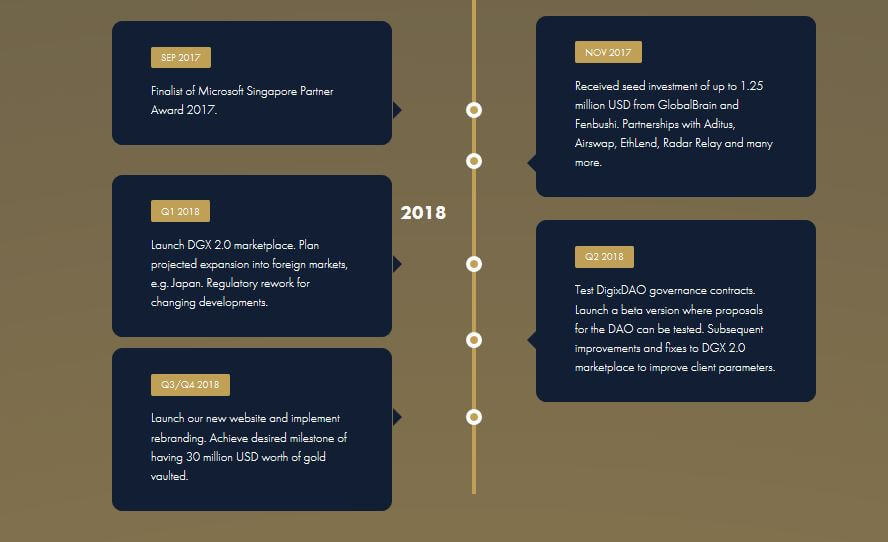 Mapa puta DigixDAO 2017.-2018