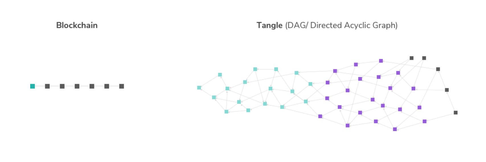 Hva er Tangle Blockchain?