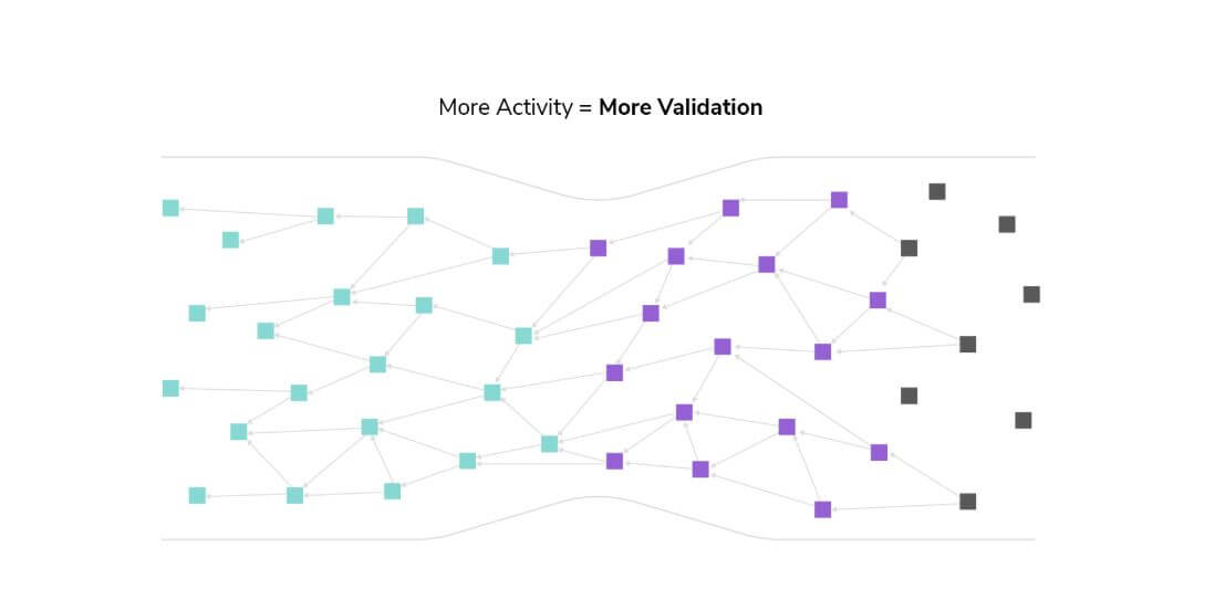 Tangle Blockchain-fordeler