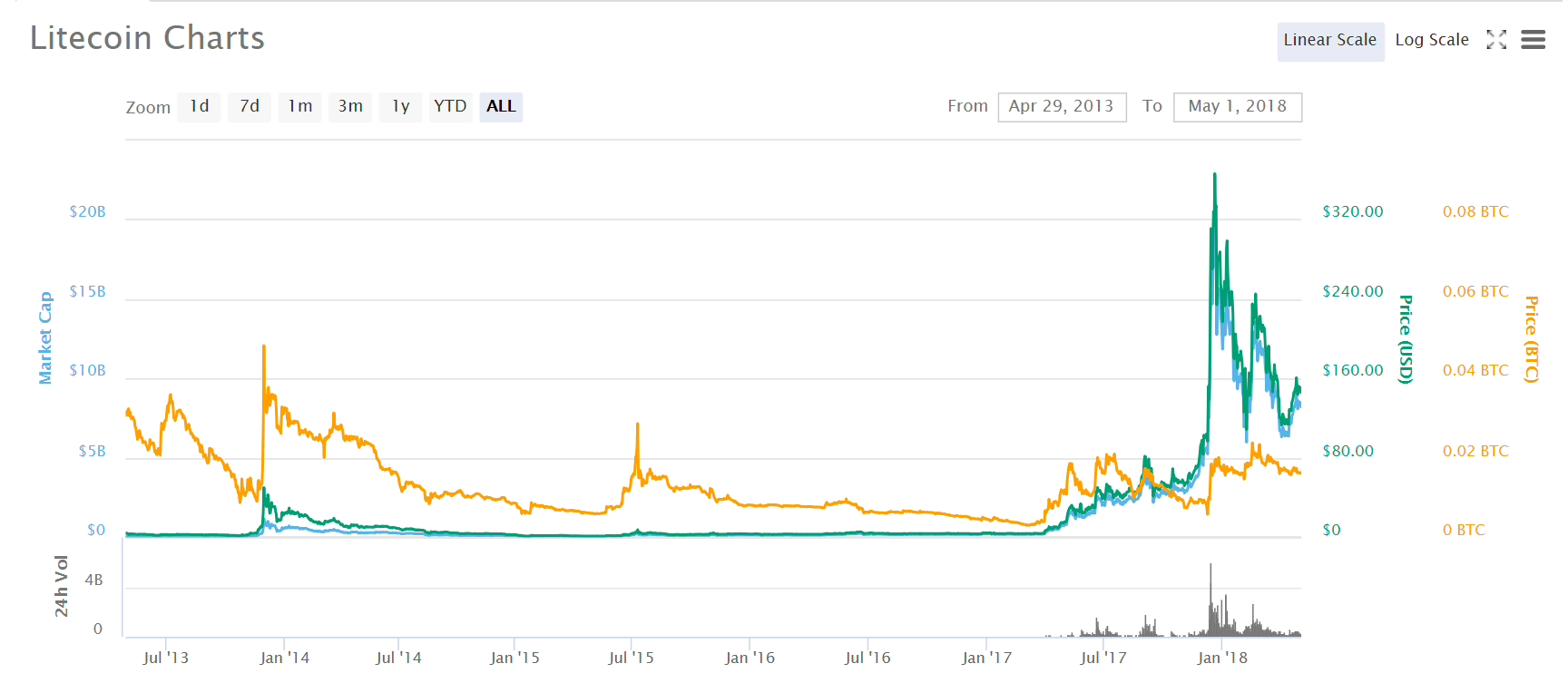 Litecoin prisdiagram for 2018