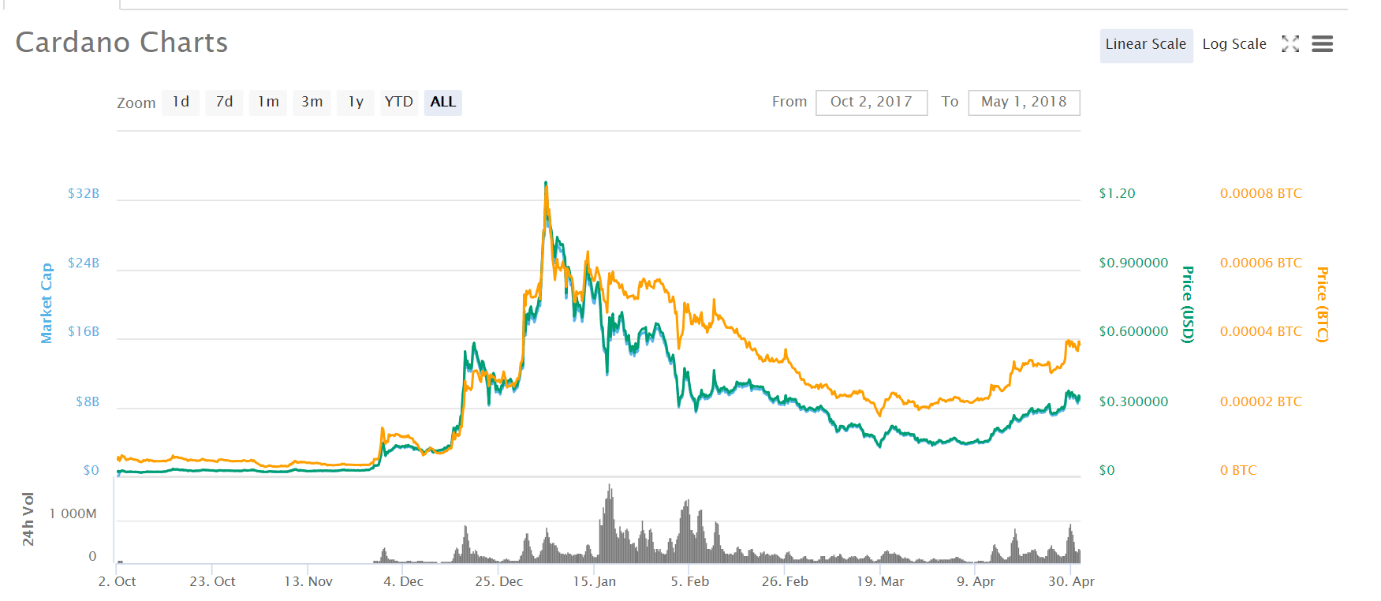 Cardano prisdiagram for 2018