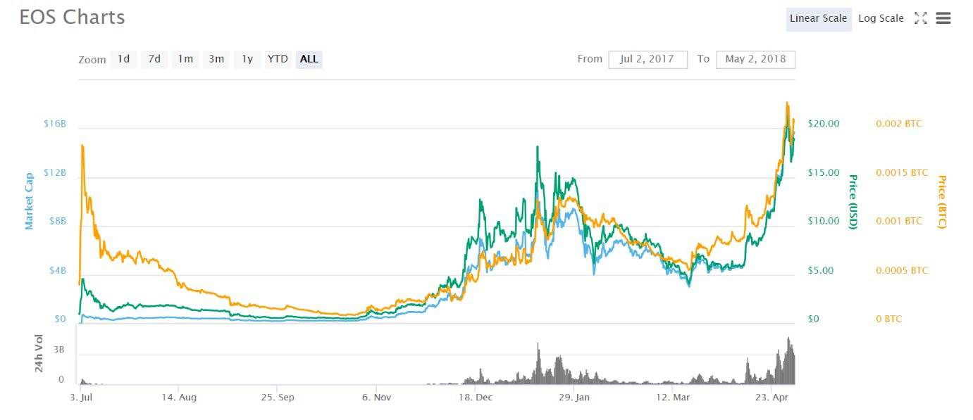 EOS-prisdiagram for 2018