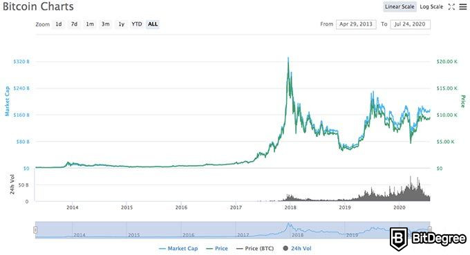 Najbolja kriptovaluta za investiranje: Bitcoin grafikon.