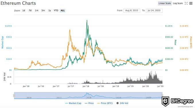 Najbolja kriptovaluta za ulaganje: Ethereum grafikon.