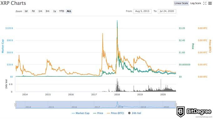 Najbolja kriptovaluta godine