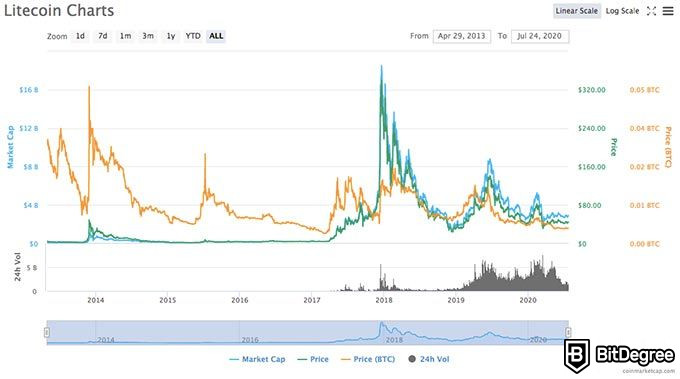 Najbolja kriptovaluta godine