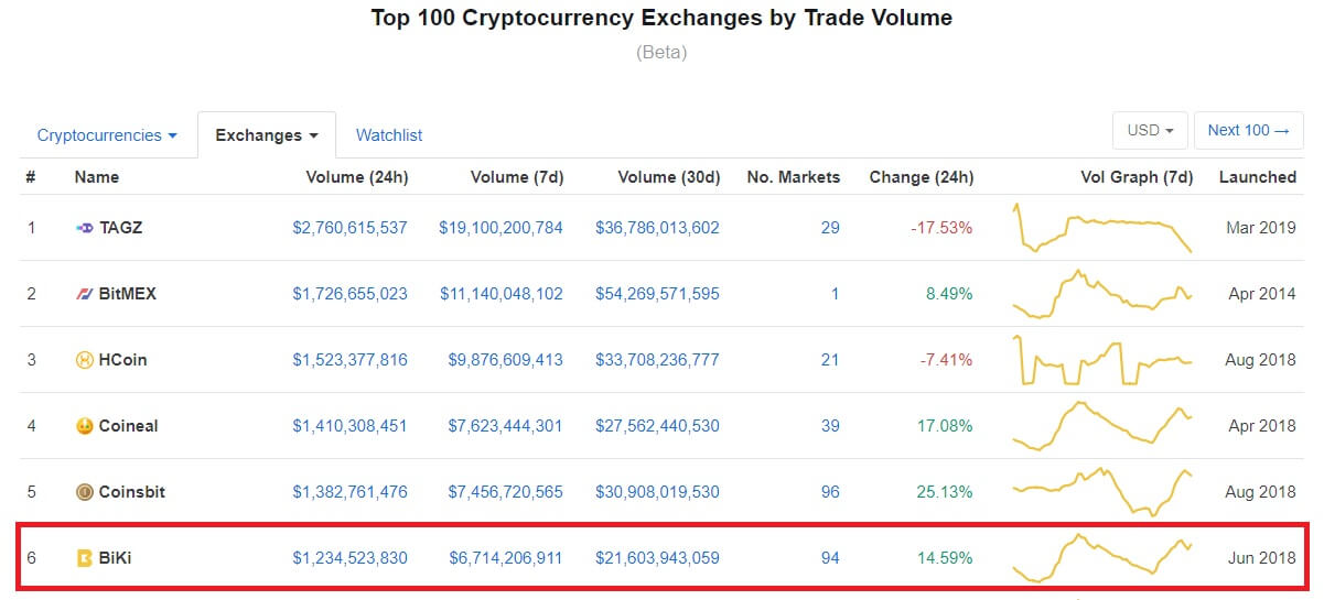 biki coinmarketcap