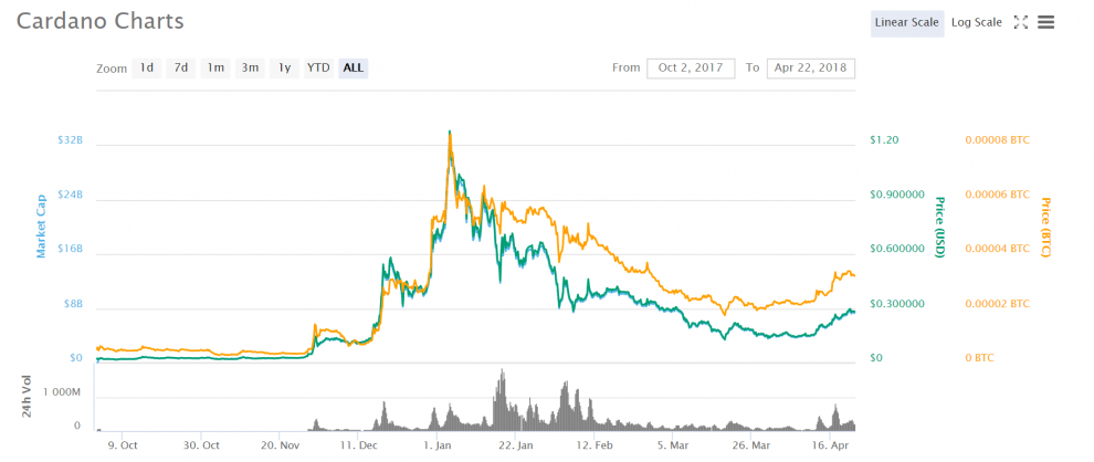 Bitcoins alternativa Cardano-myntdiagram