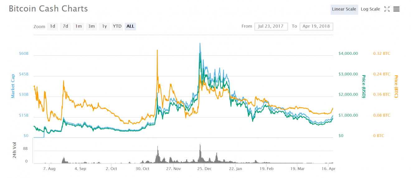 Bitcoin alternativa bitcoin kontantdiagram