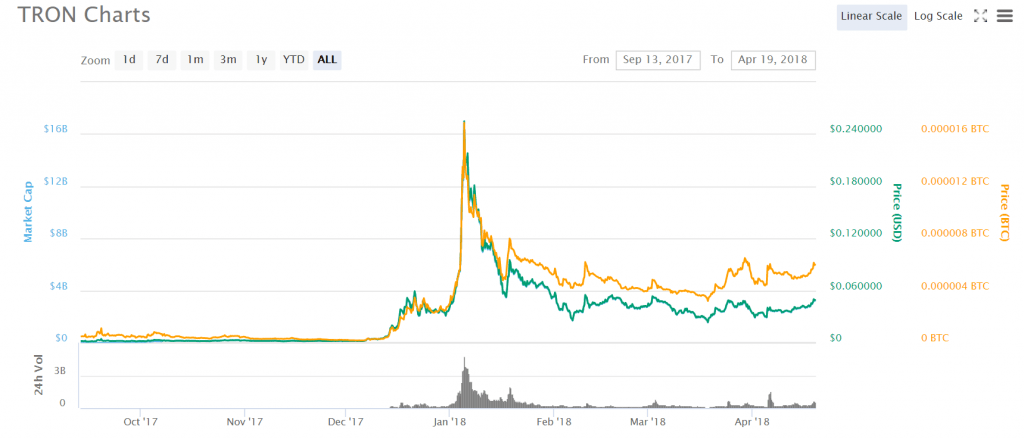 Bitcoin alternativa tronmyntdiagram