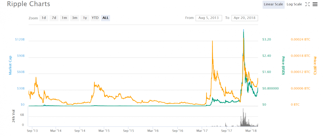 Bitcoins alternativa prognosdiagram för krusningspris