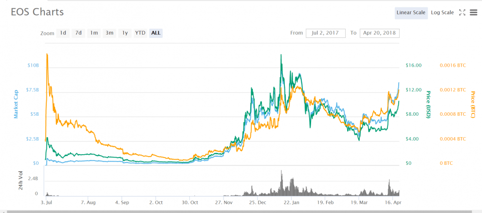 Bitcoin alternativa EOS-diagram