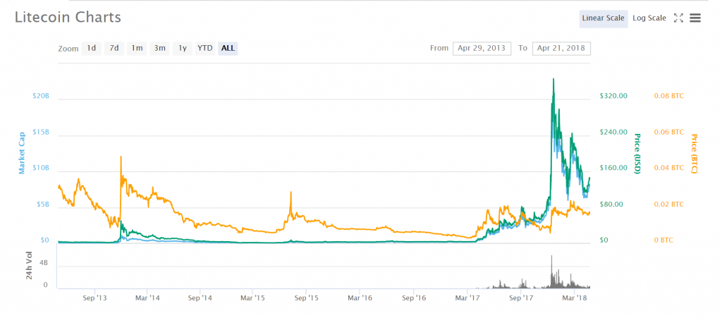 Bitcoins alternativa Litecoin-diagram