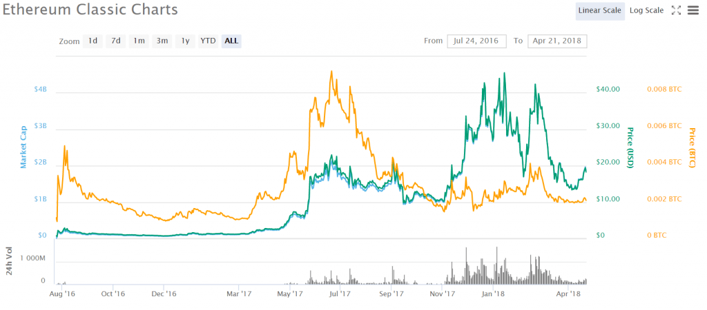 Bitcoin alternatie Ethereum klassiska diagram