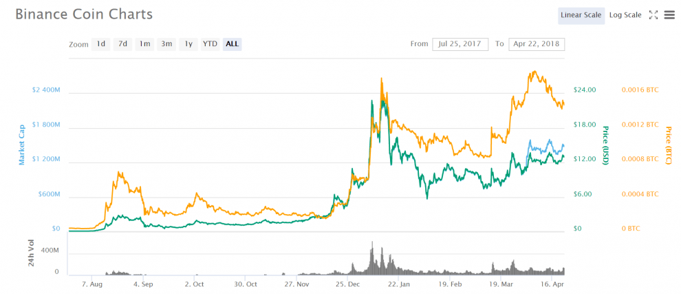 Bitcoins alternativa binance-myntdiagram