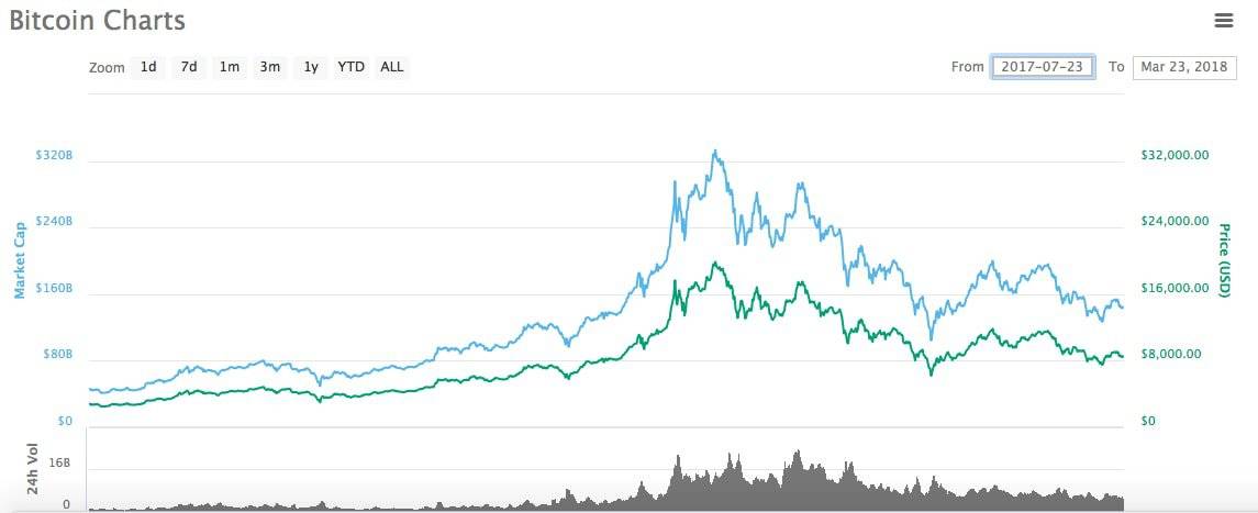 Bitcoin-prisdiagram