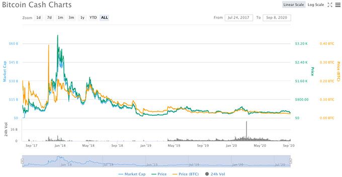 Bitcoin Cash VS Bitcoin: Hvilken bør du velge