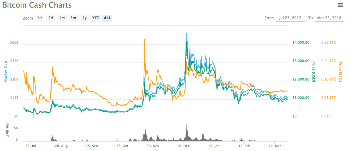 Bitcoin Cash prisdiagram