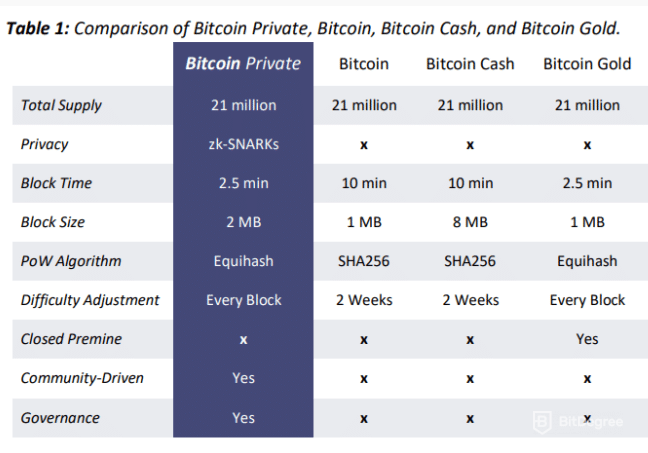 Jämförelsetabell för Bitcoin Fork