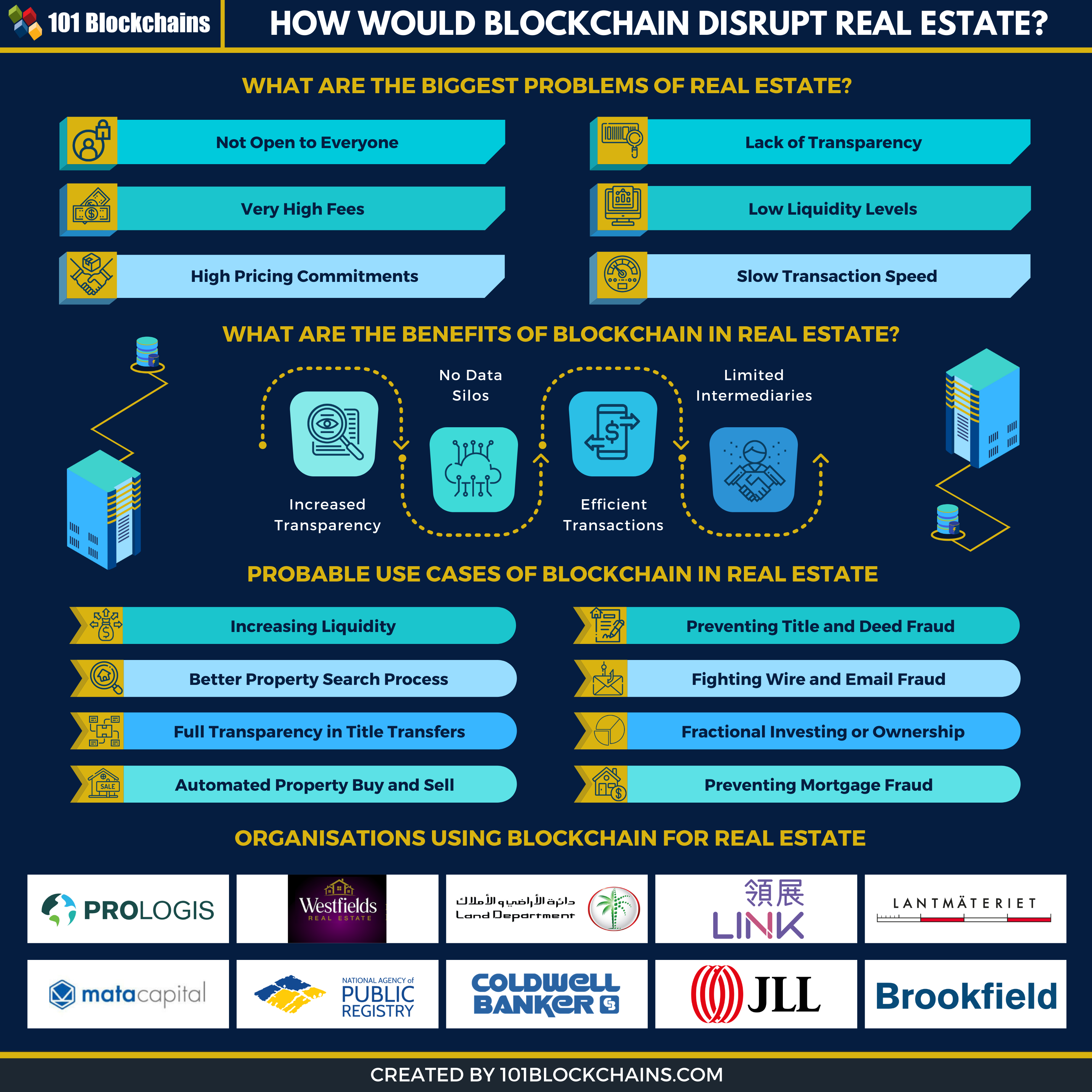 blockchain for infographic eiendommer