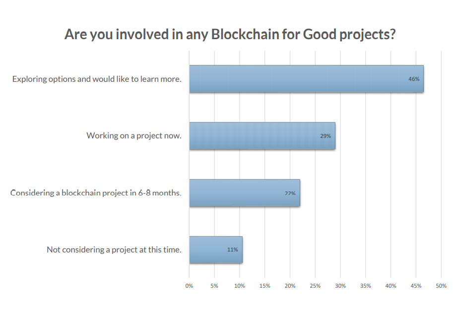 blockchain for samfunnseffektundersøkelse