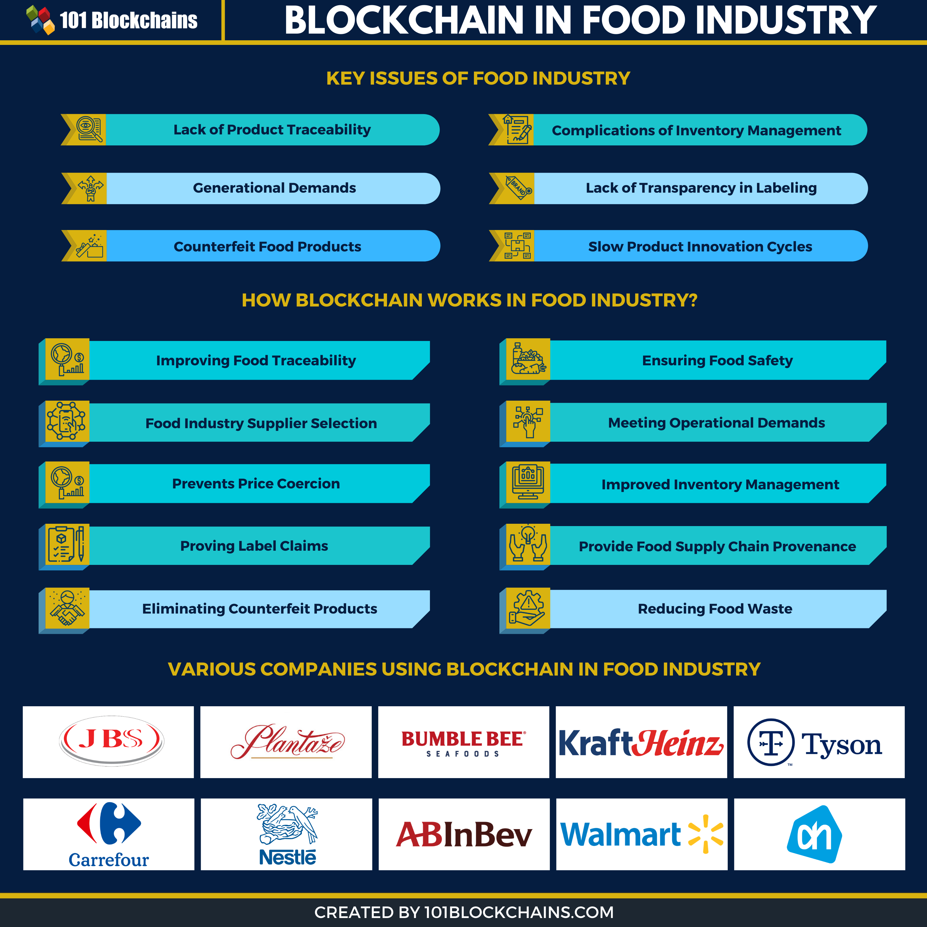 blockchain i næringsmiddelindustrien