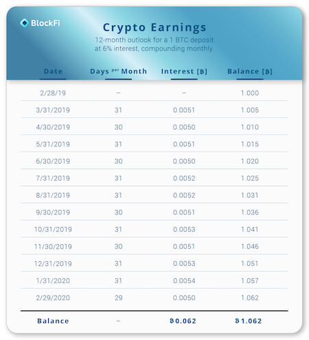 blockfi ränta