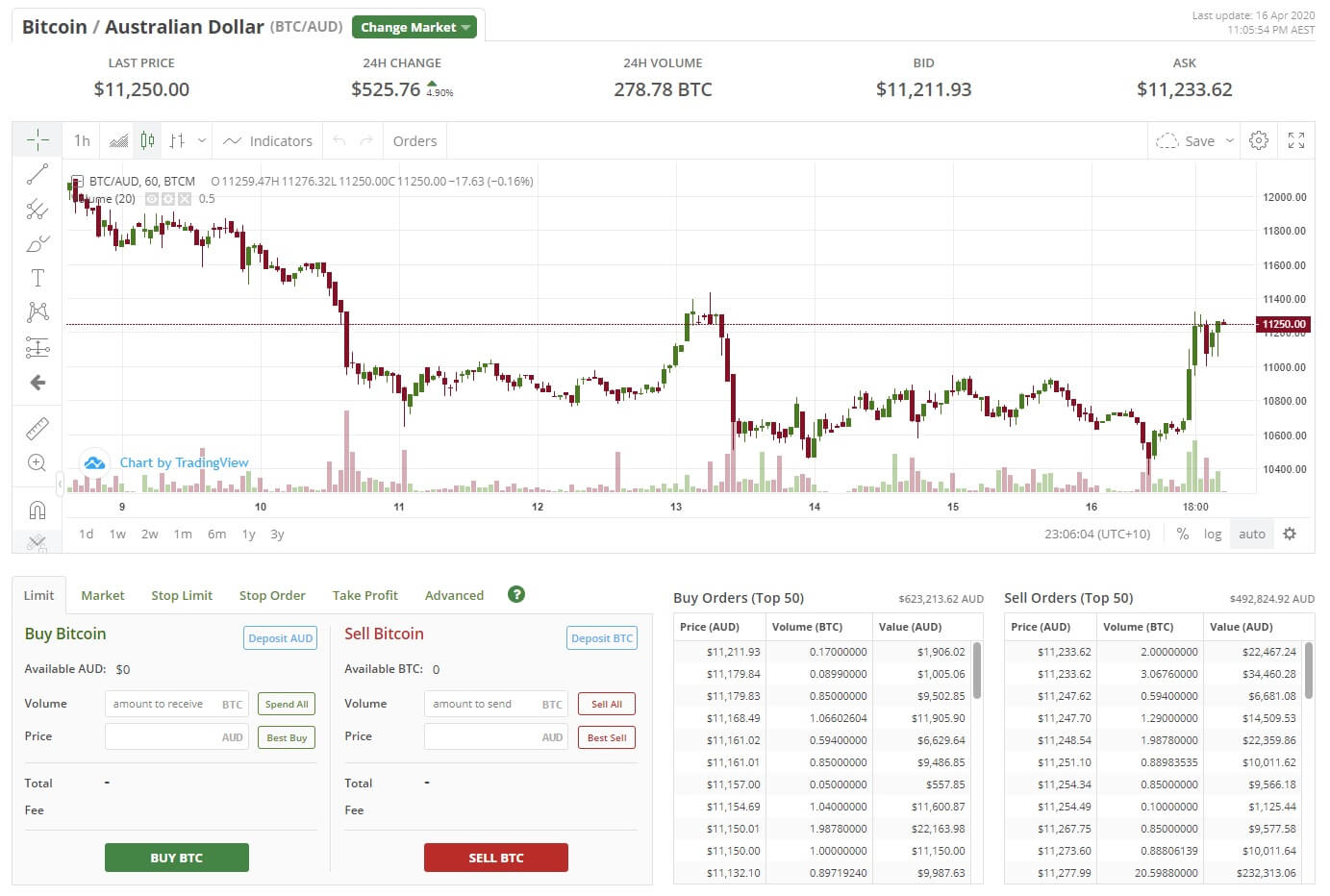 Handel med BTC-marknader