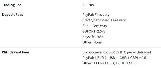 Kjøp Litecoin med Paypal - avgifter