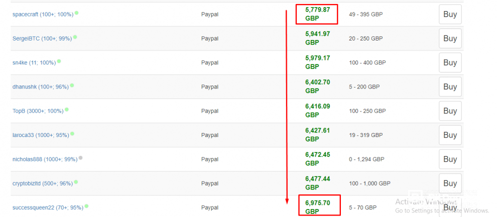 Kjøp Litecoin med Paypal - Dashboard