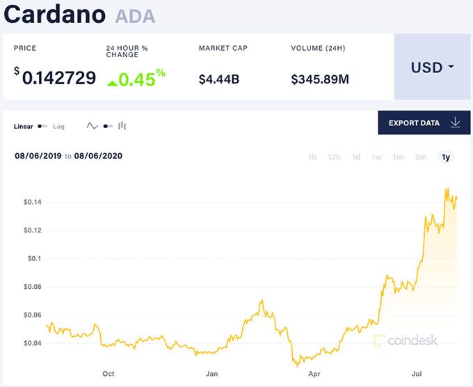 Rudarstvo kardano: cena kardano.