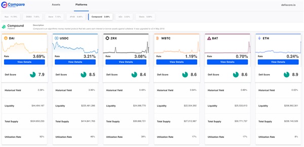 En jämförelse av tillgångar på Compound-plattformen.