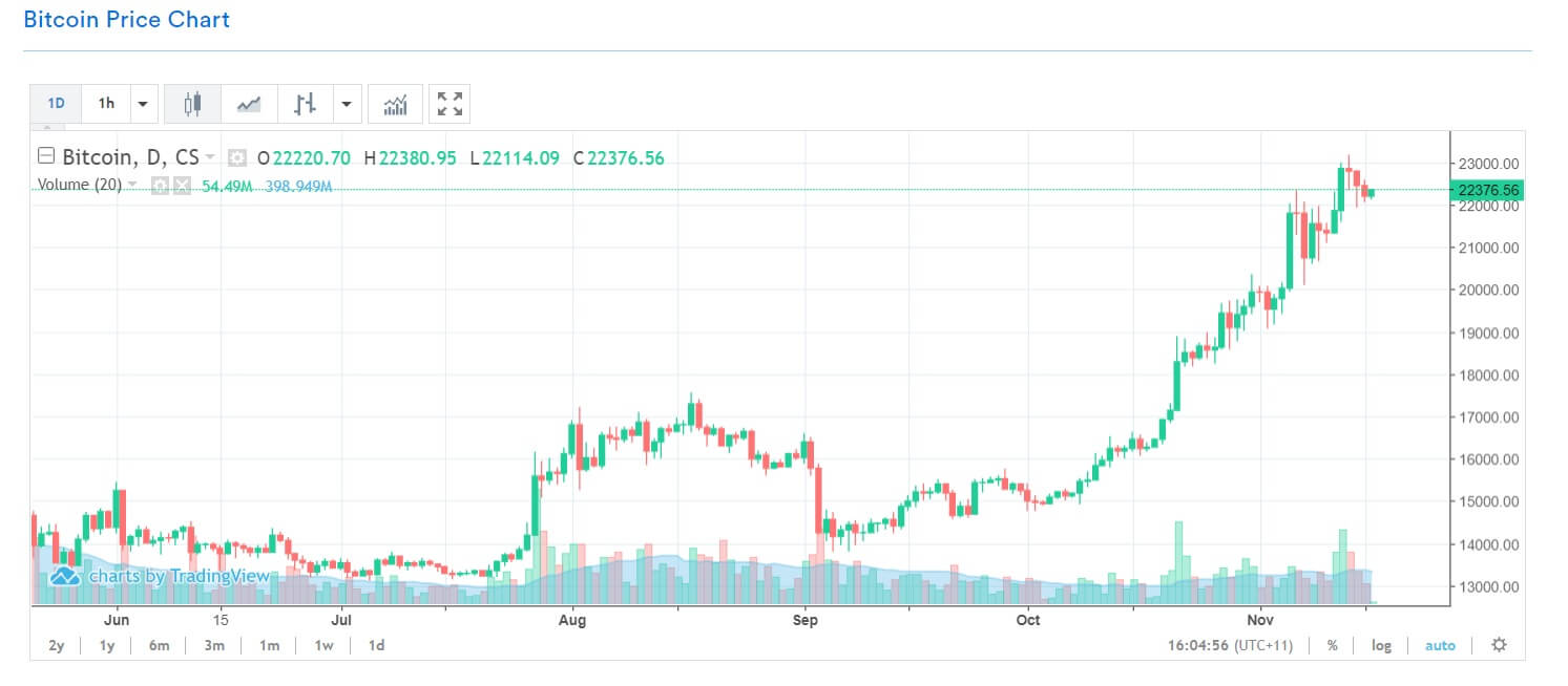 coinspot prisdiagram