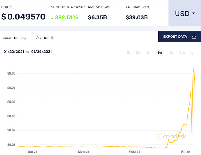 Kupite Dogecoin: Dogecoin cijena.