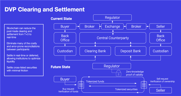 DvP Clearing and Settlement