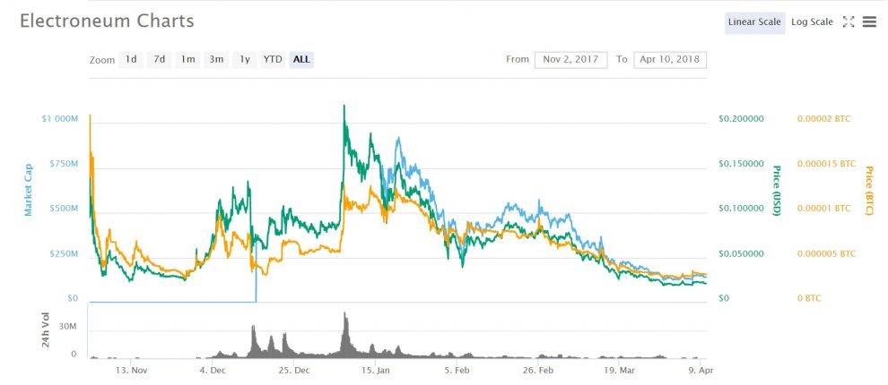 Förutsägelsediagram för Electroneum