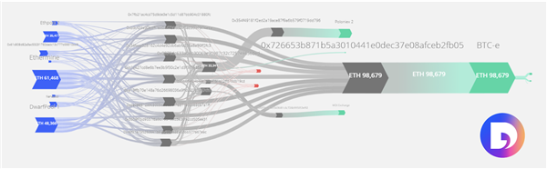 Pretok sredstev iz 8 največjih rudarskih bazenov Ethereum, 2017-2020.