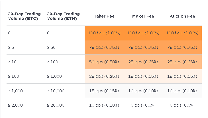 Gemini VS Coinbase: Gemini-handelsavgifter.