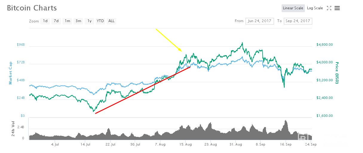 Koliko će bitcoin ići