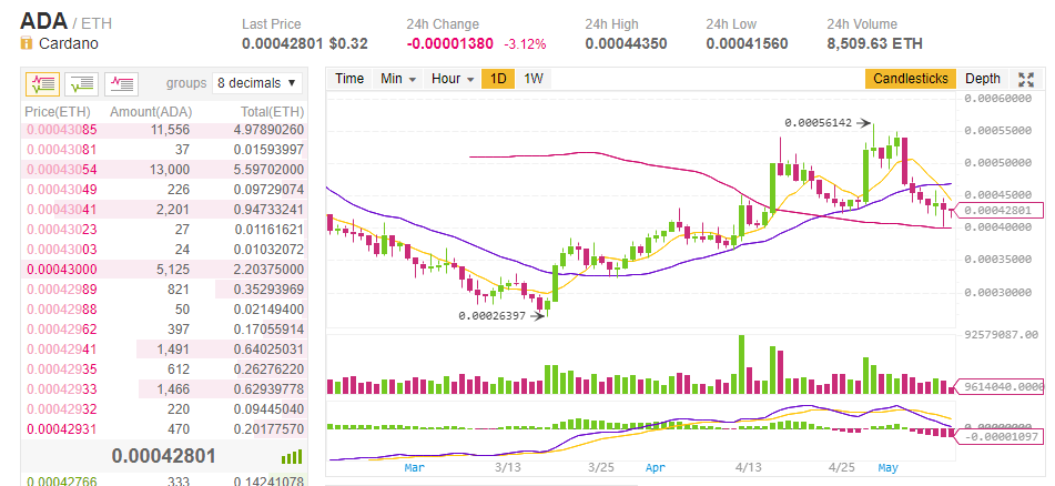 Hur man köper Cardano på binance