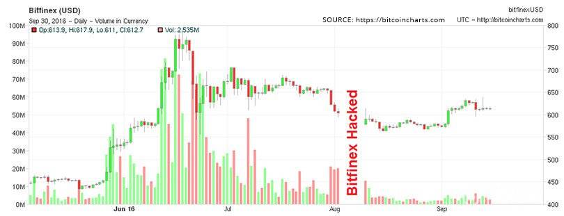 Bitfinex pristabell