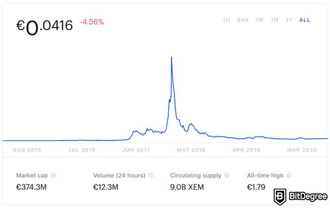 Kako kupiti kriptovaluto NEM: temeljit vodnik