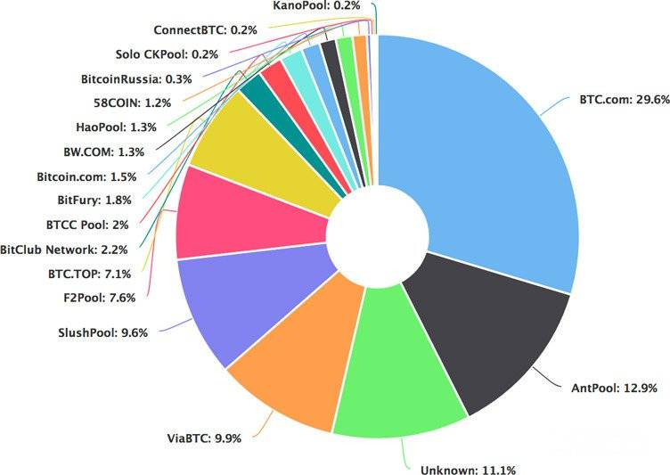 Hvordan gruve Bitcoin: største gruvebassenger.